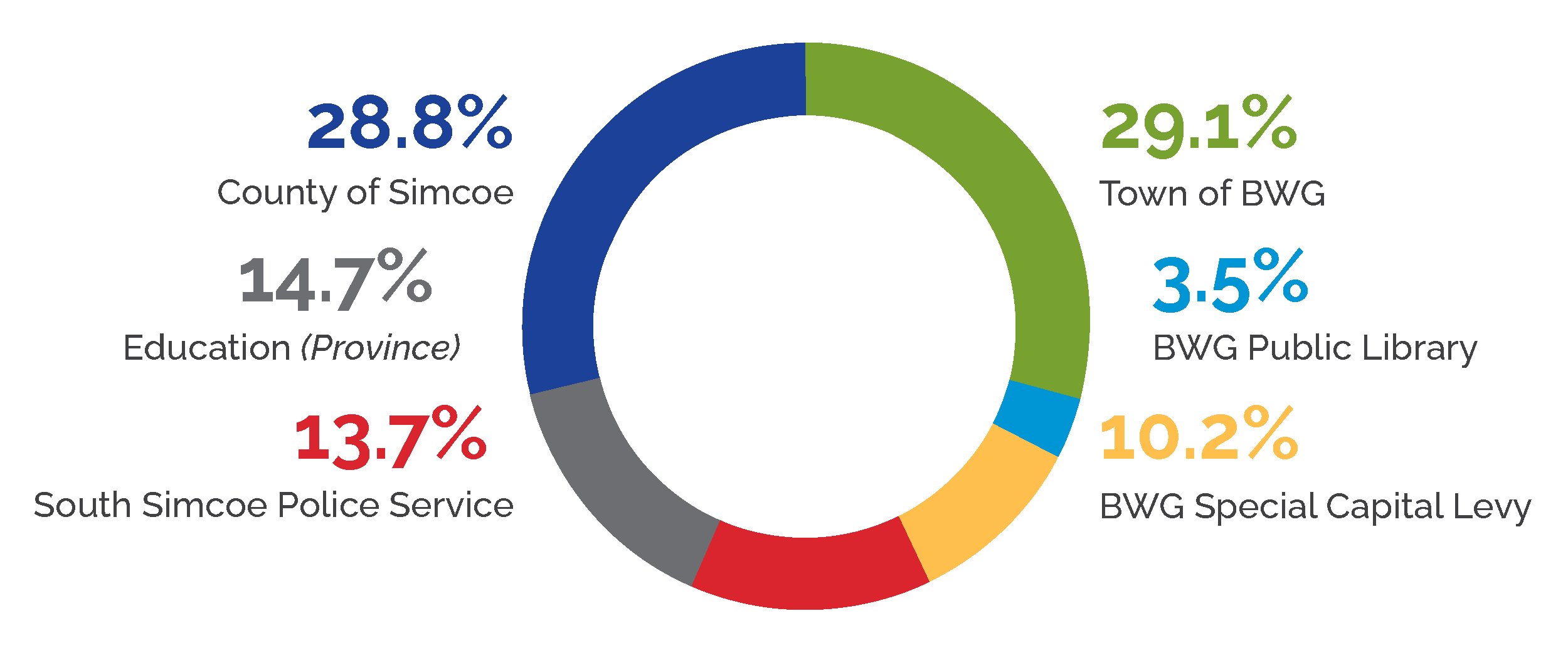 Pie chart illustrating the distribution of 2024 property tax dollars - 28.8% to the County of Simcoe; 14.7% to education (province); 13.7% to SSPS; 29.1% to the Town of BWG; 2.5% to the BWG Public Library; and 10.2% to the BWG Special Capital Levy Pie chart illustrating the distribution of 2024 property tax dollars - 28.8% to the County of Simcoe; 14.7% to education (province); 13.7% to SSPS; 29.1% to the Town of BWG; 2.5% to the BWG Public Library; and 10.2% to the BWG Special Capital Levy