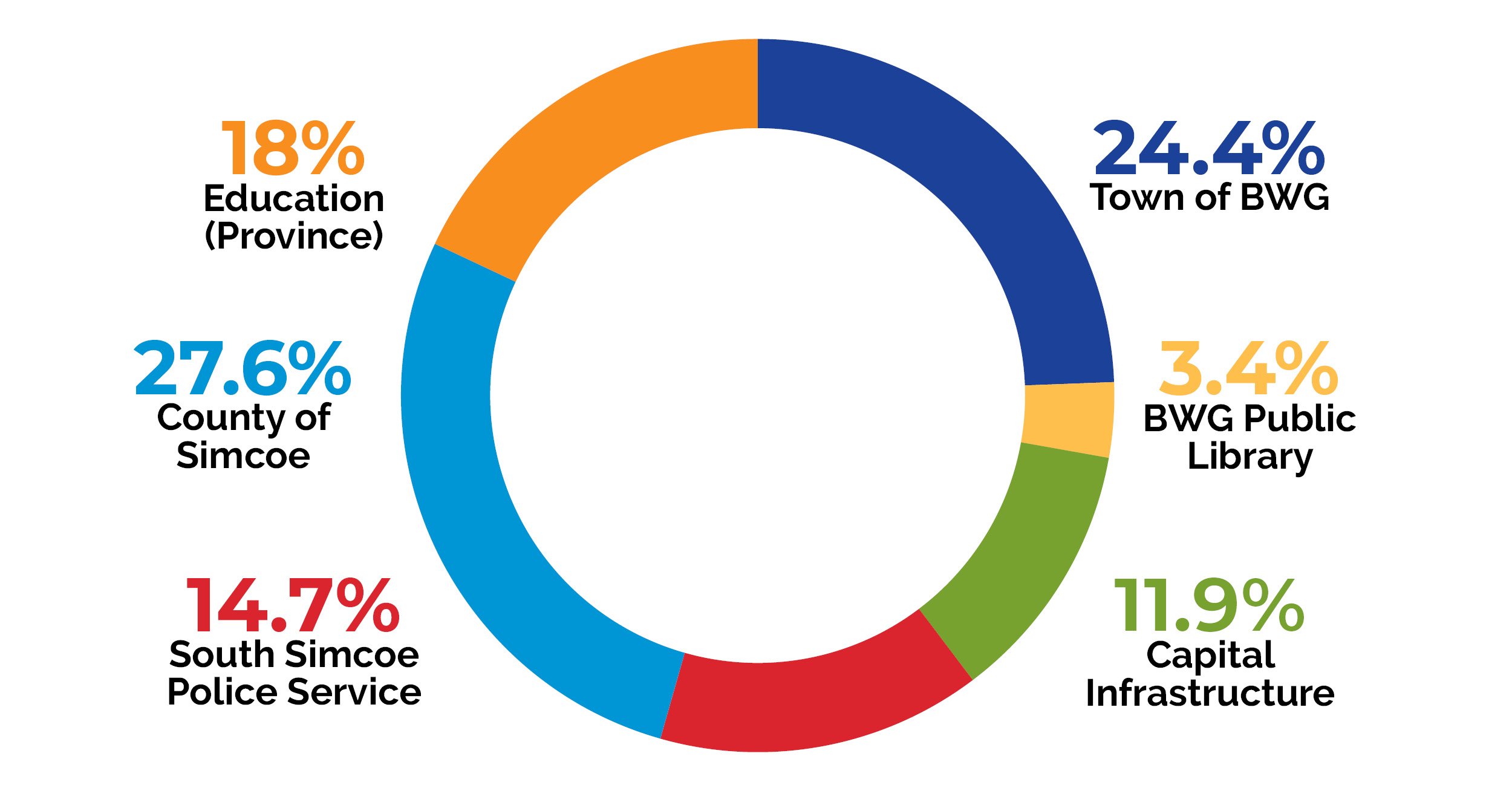 Pie chart illustrating how tax dollars are distributed. 24.4% goes to the Town; 3.4% goes to the BWG Public Library; 11.9% goes to Capital Infrastructure; 14.7% goes to South Simcoe Police Service; 27.6% goes to County of Simcoe; and 18% goes to Education (Province). Pie chart illustrating how tax dollars are distributed. 24.4% goes to the Town; 3.4% goes to the BWG Public Library; 11.9% goes to Capital Infrastructure; 14.7% goes to South Simcoe Police Service; 27.6% goes to County of Simcoe; and 18% goes to Education (Province).