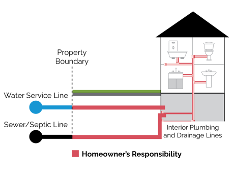 Diagram illustrating the water and sewer service line on a property and the homeowner's responsibility within the property boundary