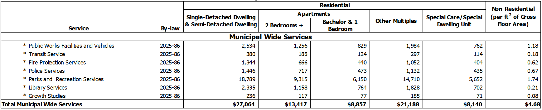 Table illustrating the schedule of development charges imposed by by-law 2025-86 Table illustrating the schedule of development charges imposed by by-law 2025-86